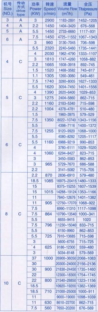 c6-46風(fēng)機(jī) 除塵風(fēng)機(jī) C6-46排塵離心風(fēng)機(jī)，適用于排送含有木質(zhì)碎屑，纖維和塵土等空氣混合物，介質(zhì)溫度不超過80攝氏度，也可以作為一般的通風(fēng)換氣用。本機(jī)具有6個前向彎曲的葉片，具有不易積塵、耐磨損等特點(diǎn)。根據(jù)需要，C6-46風(fēng)機(jī)可以制作為A式電機(jī)直連式傳動和C式拖皮帶式傳動